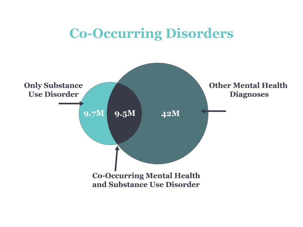 A venn diagram titled "Co-Occurring Disorders". On the left we see a small circle labeled "Only Substance Use Disorder", this represents 19.2 million. On the right is a larger circle, about twice as large, labeled "Other Mental Health Diagnoses", this represents 51.5 million. The overlapping area is "Co-Occurring Mental Health and Substance Use Disorder". The overlap is 9.5 million