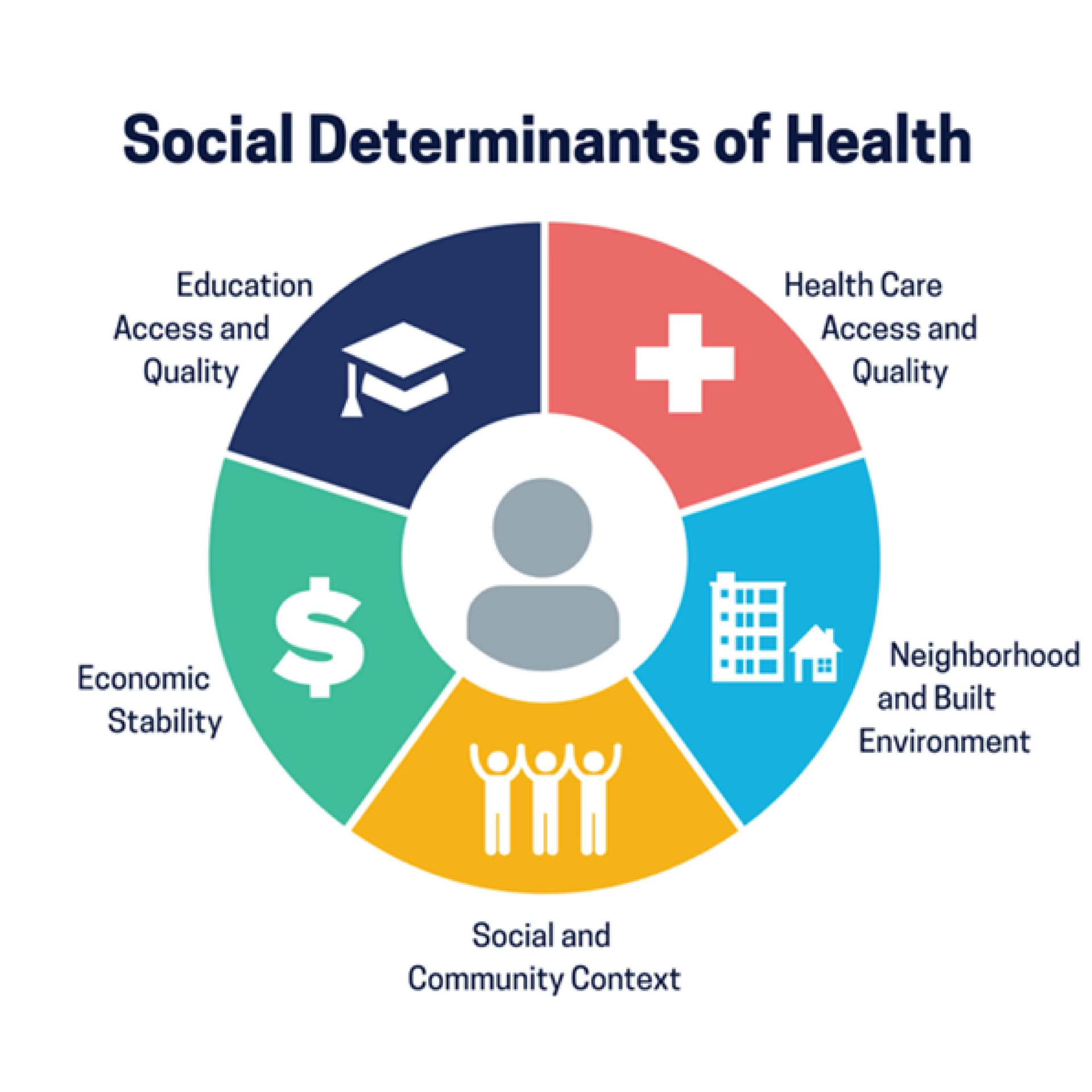 What are the Social Determinants of Health?